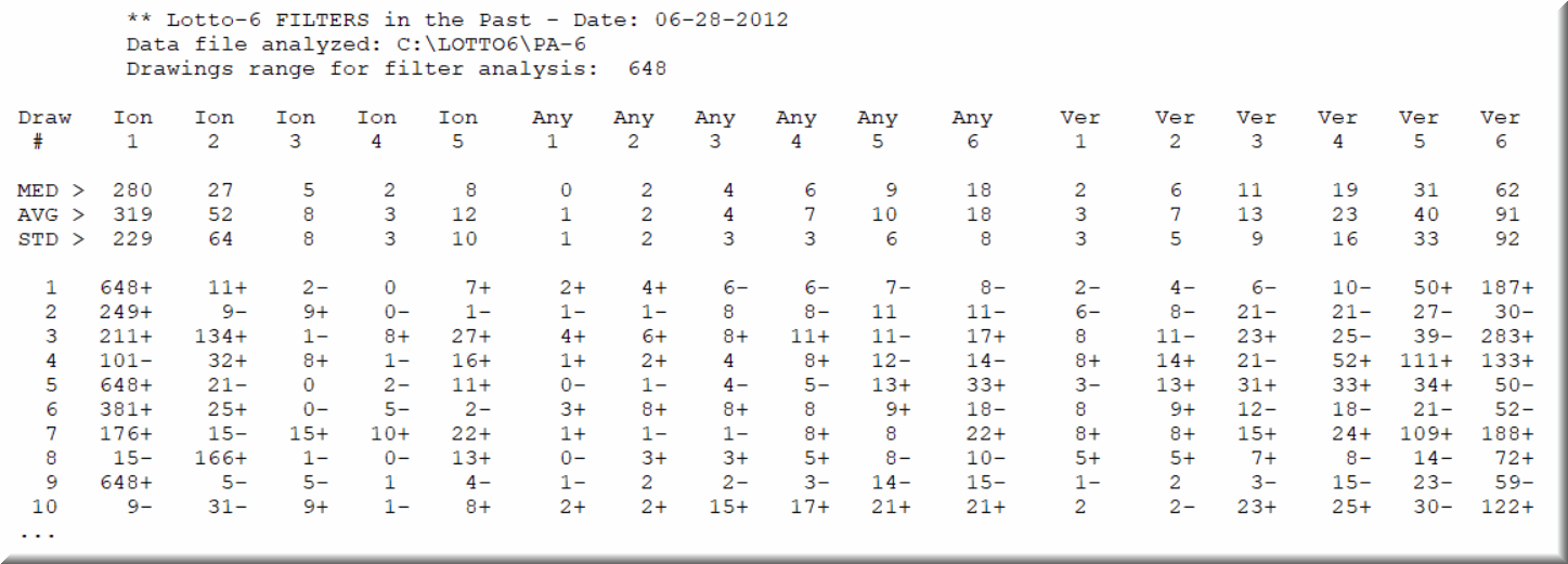 Lotto 649 deals statistical analysis